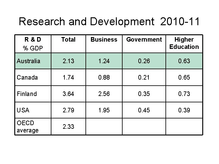 Research and Development 2010 -11 R&D % GDP Total Business Government Higher Education Australia