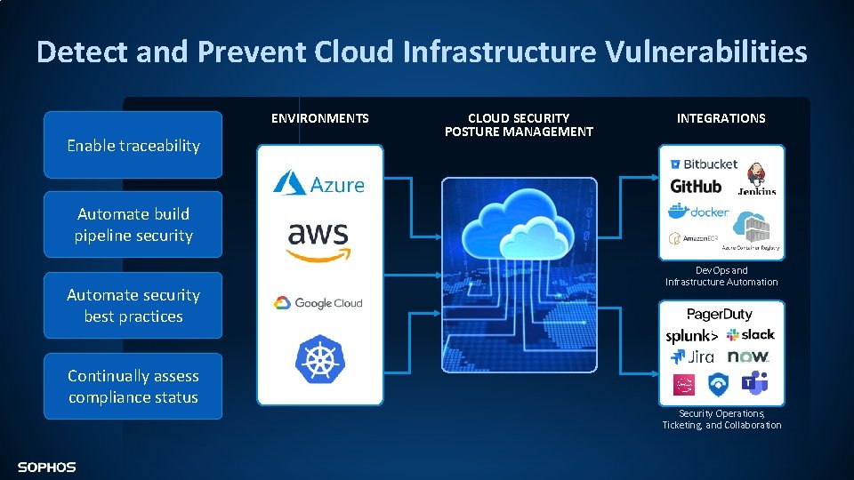 Detect and Prevent Cloud Infrastructure Vulnerabilities ENVIRONMENTS Enable traceability CLOUD SECURITY POSTURE MANAGEMENT INTEGRATIONS