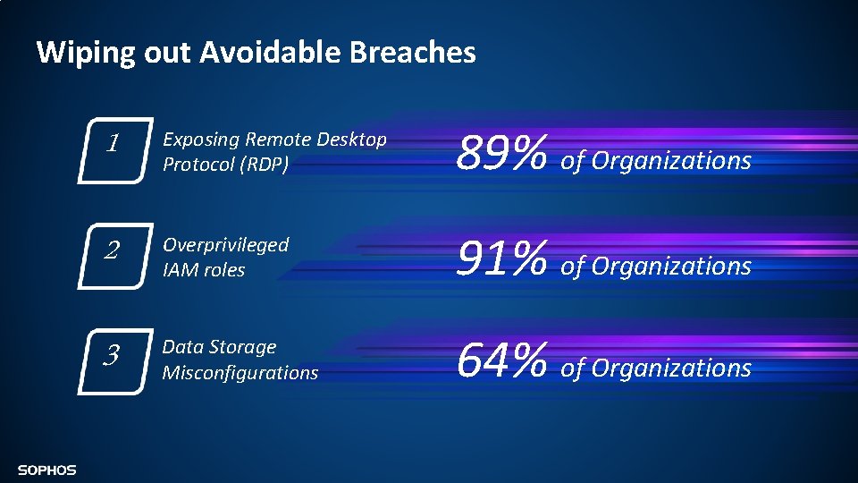 Wiping out Avoidable Breaches 1 Exposing Remote Desktop Protocol (RDP) 89% of Organizations 2