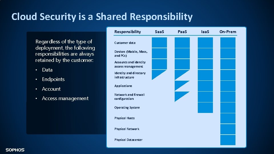 Cloud Security is a Shared Responsibility Regardless of the type of deployment, the following