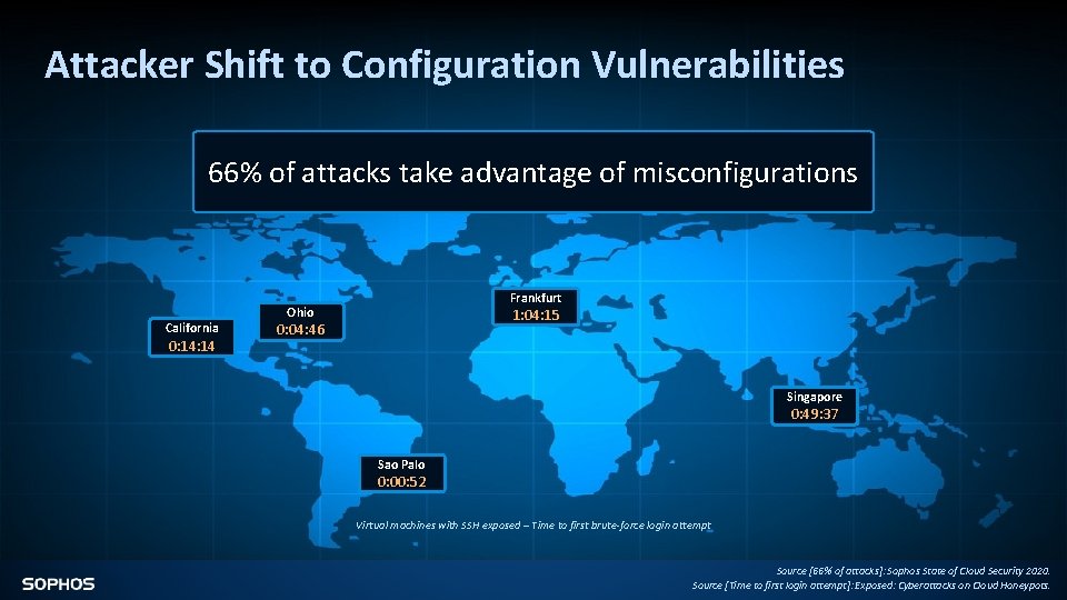 Attacker Shift to Configuration Vulnerabilities 66% of attacks take advantage of misconfigurations California 0: