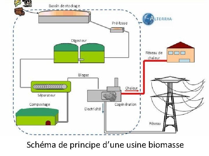 Schéma de principe d’une usine biomasse 