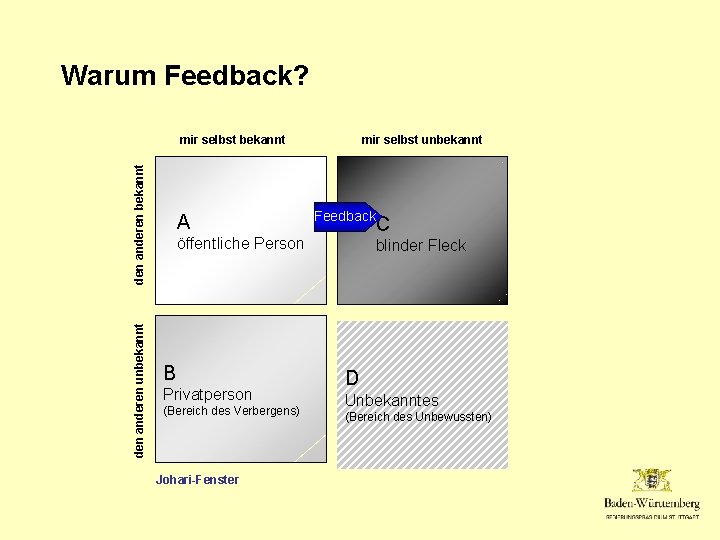 Warum Feedback? den anderen unbekannt den anderen bekannt mir selbst bekannt A mir selbst