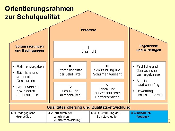 Orientierungsrahmen zur Schulqualität Prozesse Voraussetzungen und Bedingungen § Rahmenvorgaben § Sächliche und personelle Ressourcen