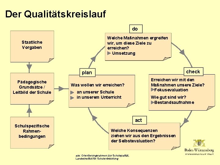 Der Qualitätskreislauf do Welche Maßnahmen ergreifen wir, um diese Ziele zu erreichen? Umsetzung Staatliche