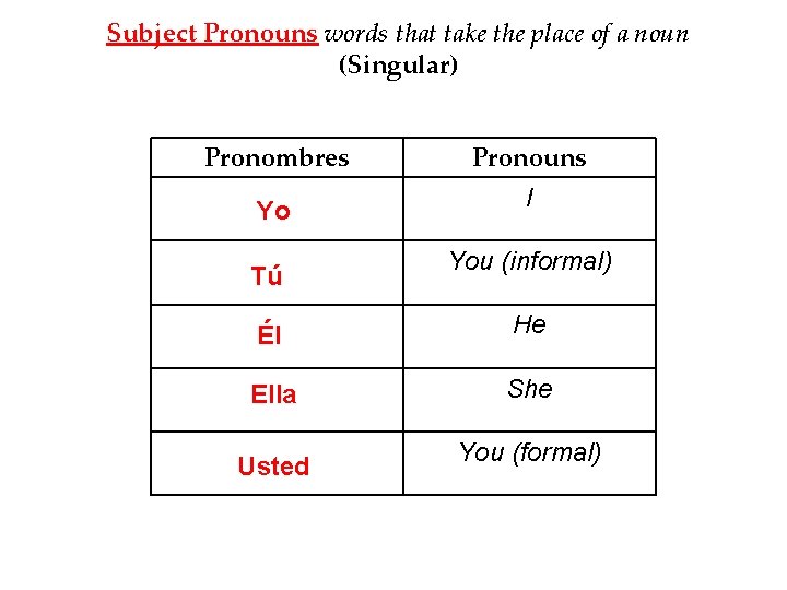 Subject Pronouns words that take the place of a noun (Singular) Pronombres Yo Tú