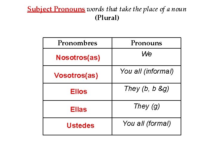 Subject Pronouns words that take the place of a noun (Plural) Pronombres Nosotros(as) Vosotros(as)