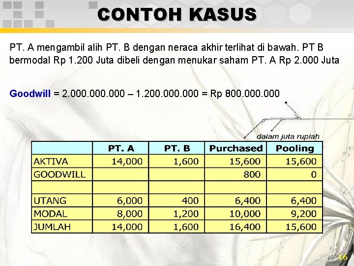 CONTOH KASUS PT. A mengambil alih PT. B dengan neraca akhir terlihat di bawah.