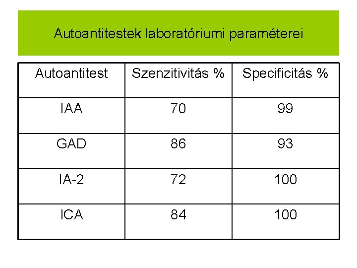 Autoantitestek laboratóriumi paraméterei Autoantitest Szenzitivitás % Specificitás % IAA 70 99 GAD 86 93