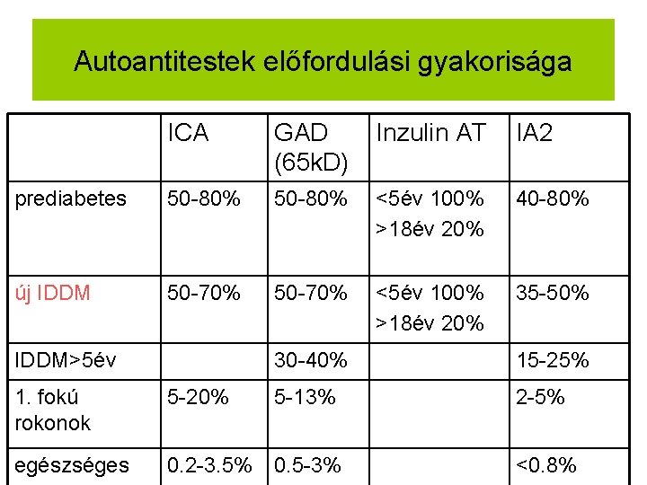 Autoantitestek előfordulási gyakorisága ICA GAD (65 k. D) Inzulin AT IA 2 prediabetes 50