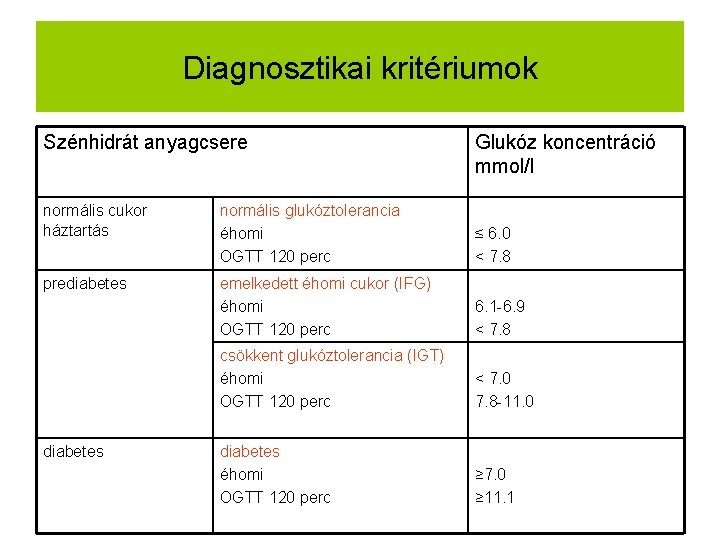 Diagnosztikai kritériumok Szénhidrát anyagcsere Glukóz koncentráció mmol/l normális cukor háztartás normális glukóztolerancia éhomi OGTT