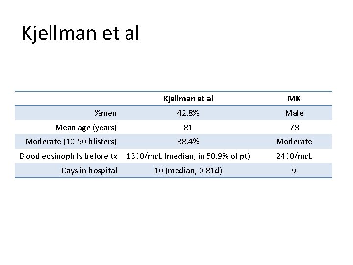 Kjellman et al %men Mean age (years) Moderate (10 -50 blisters) Blood eosinophils before