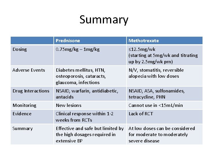 Summary Prednisone Methotrexate Dosing 0. 75 mg/kg – 1 mg/kg ≤ 12. 5 mg/wk