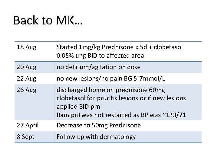 Back to MK… 18 Aug Started 1 mg/kg Prednisone x 5 d + clobetasol