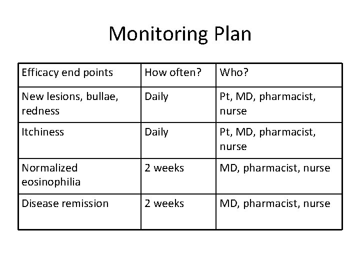 Monitoring Plan Efficacy end points How often? Who? New lesions, bullae, redness Daily Pt,