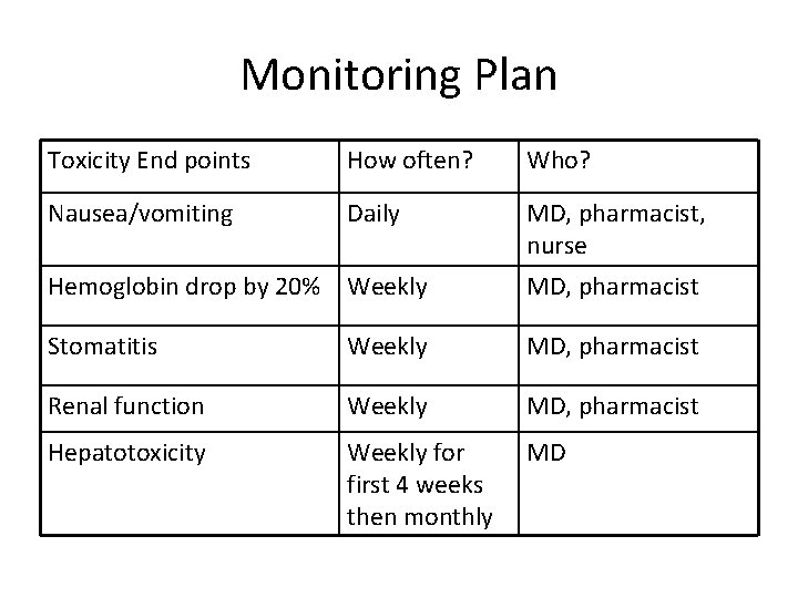 Monitoring Plan Toxicity End points How often? Who? Nausea/vomiting Daily MD, pharmacist, nurse Hemoglobin