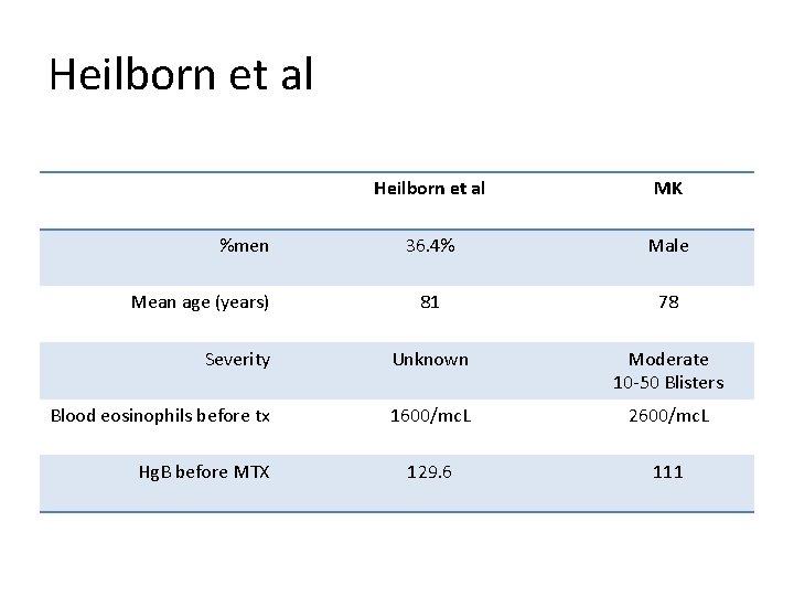 Heilborn et al MK 36. 4% Male 81 78 Severity Unknown Moderate 10 -50