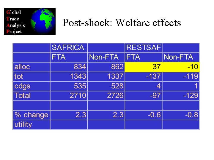 Global Trade Analysis Project Post-shock: Welfare effects 