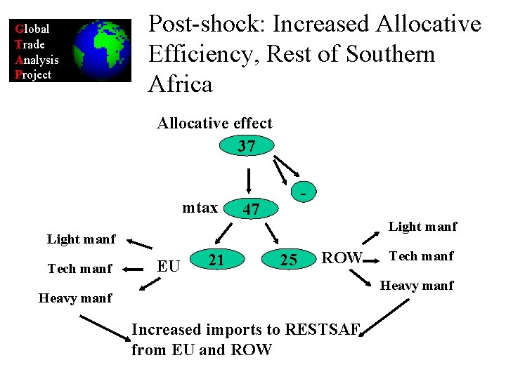 Global Trade Analysis Project Post-shock: Increased Allocative Efficiency, Rest of Southern Africa Allocative effect