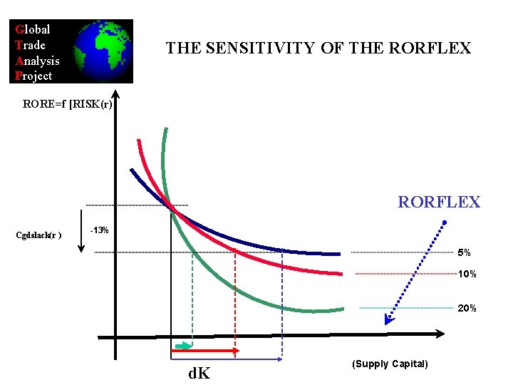 Global Trade Analysis Project THE SENSITIVITY OF THE RORFLEX RORE=f [RISK(r)] RORFLEX Cgdslack(r )