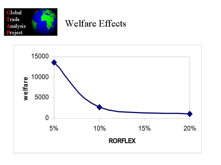 Global Trade Analysis Project Welfare Effects 