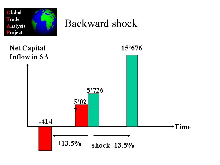 Global Trade Analysis Project Backward shock Net Capital Inflow in SA 15’ 676 5’