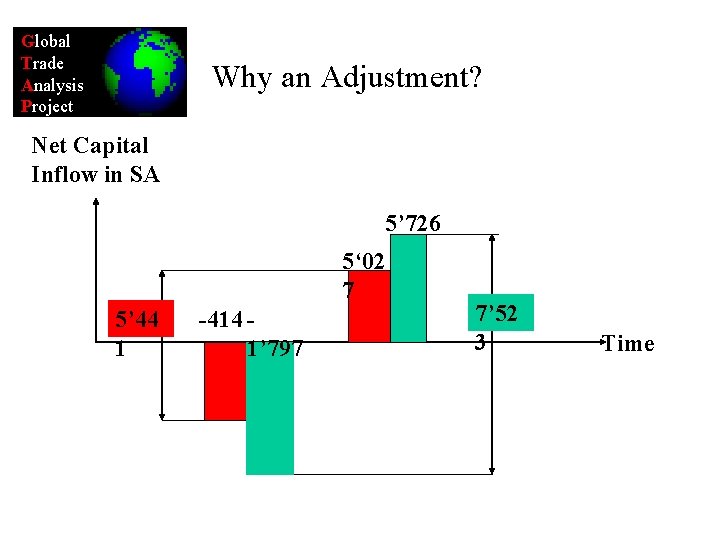 Global Trade Analysis Project Why an Adjustment? Net Capital Inflow in SA 5’ 726