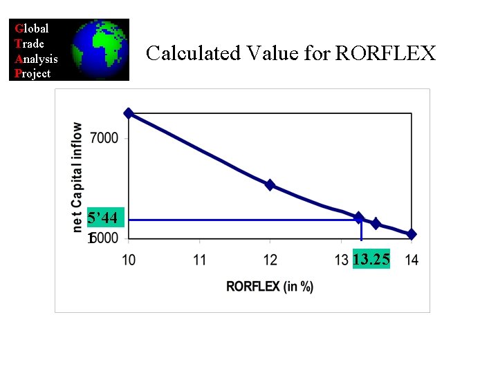 Global Trade Analysis Project Calculated Value for RORFLEX 5’ 44 1 13. 25 