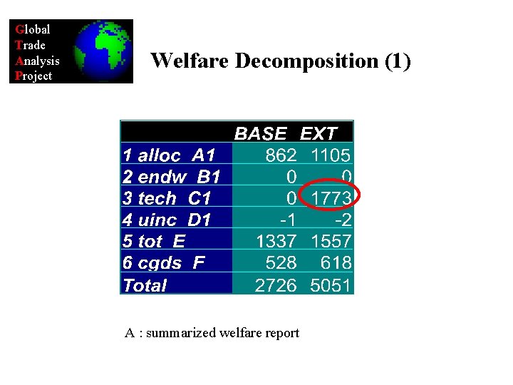 Global Trade Analysis Project Welfare Decomposition (1) A : summarized welfare report 