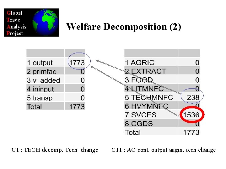 Global Trade Analysis Project Welfare Decomposition (2) C 1 : TECH decomp. Tech change