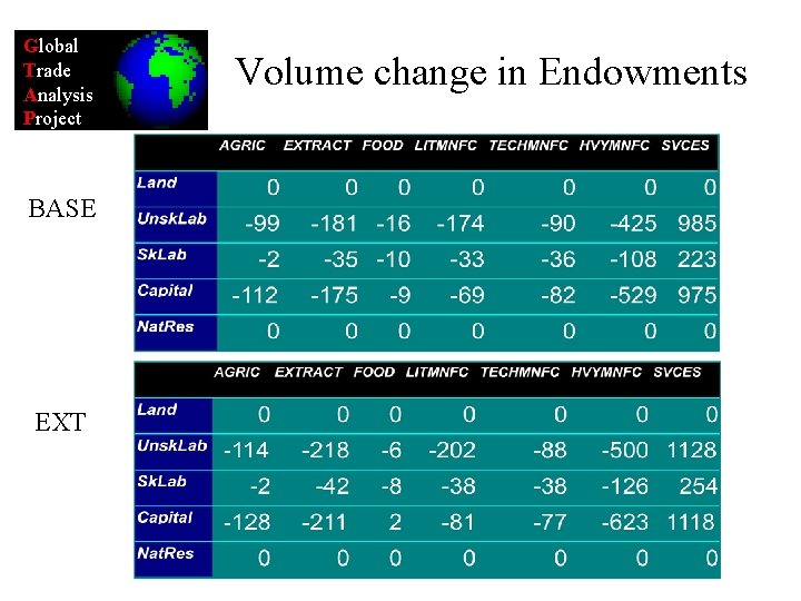 Global Trade Analysis Project BASE EXT Volume change in Endowments 