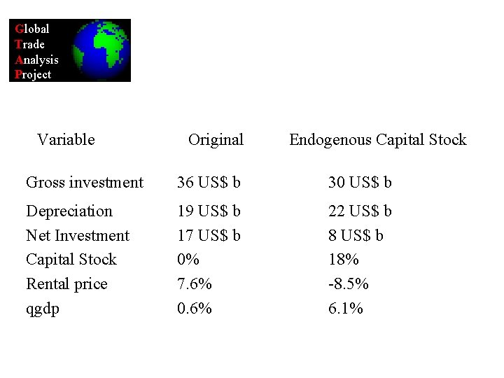 Global Trade Analysis Project Variable Original Endogenous Capital Stock Gross investment 36 US$ b