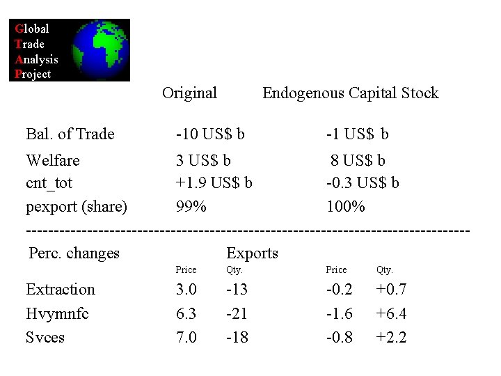 Global Trade Analysis Project Original Bal. of Trade Endogenous Capital Stock -10 US$ b