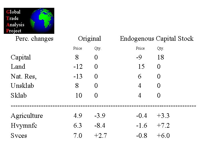 Global Trade Analysis Project Perc. changes Original Price Qty. Endogenous Capital Stock Price Qty.