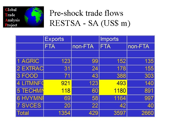 Global Trade Analysis Project Pre-shock trade flows RESTSA - SA (US$ m) 