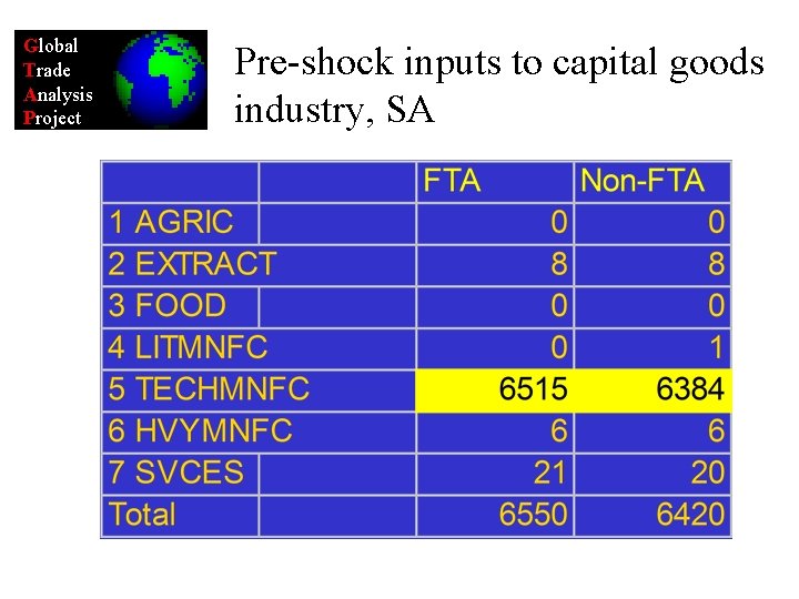 Global Trade Analysis Project Pre-shock inputs to capital goods industry, SA 