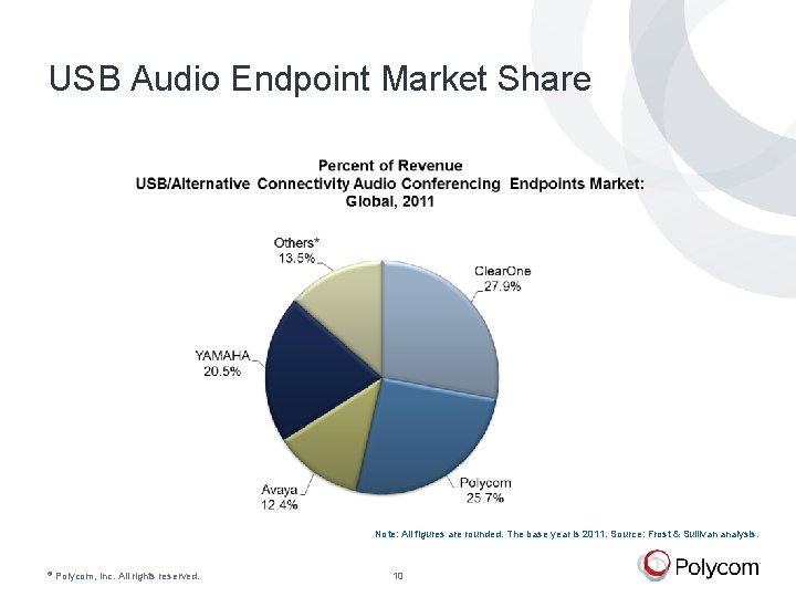 USB Audio Endpoint Market Share Note: All figures are rounded. The base year is