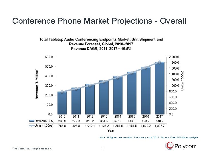 Conference Phone Market Projections - Overall Note: All figures are rounded. The base year