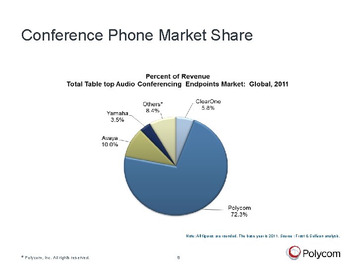 Conference Phone Market Share Note: All figures are rounded. The base year is 2011.