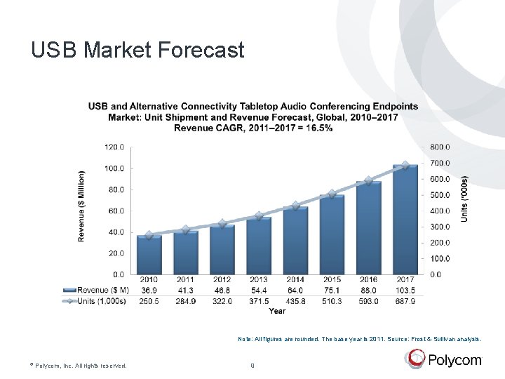 USB Market Forecast Note: All figures are rounded. The base year is 2011. Source: