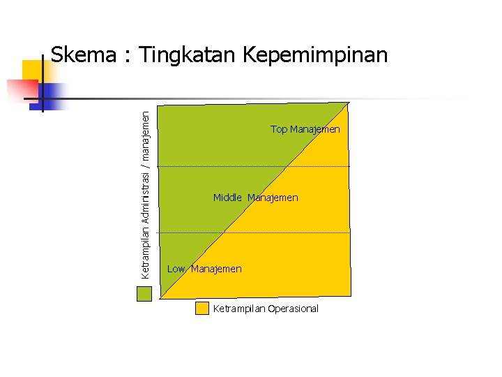 Ketrampilan Administrasi / manajemen Skema : Tingkatan Kepemimpinan Top Manajemen Middle Manajemen Low Manajemen