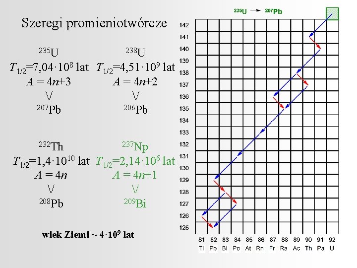 Szeregi promieniotwórcze 235 U 238 U T 1/2=7, 04· 108 lat T 1/2=4, 51·