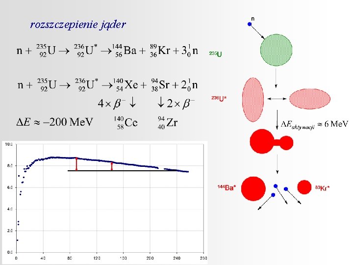 rozszczepienie jąder 
