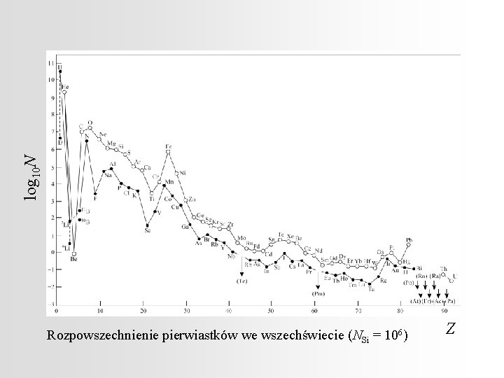 log 10 N Rozpowszechnienie pierwiastków we wszechświecie (NSi = 106) Z 