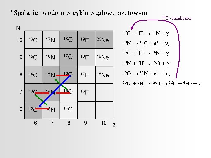 "Spalanie" wodoru w cyklu węglowo-azotowym 12 C - katalizator 12 C + 1 H