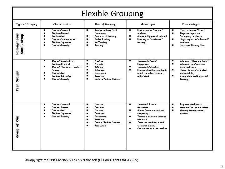 Flexible Grouping Homogeneous Small-Group Type of Grouping Characteristics Student-Directed Teacher-Planned Teacher-Led Student-Demonstrated Teacher Supported