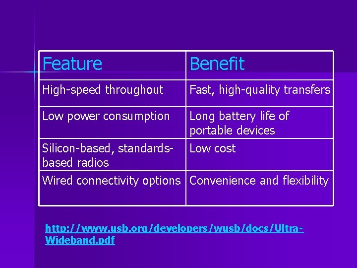 Feature Benefit High-speed throughout Fast, high-quality transfers Low power consumption Long battery life of