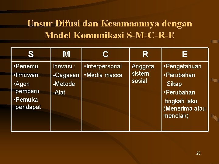 Unsur Difusi dan Kesamaannya dengan Model Komunikasi S-M-C-R-E S • Penemu • Ilmuwan •