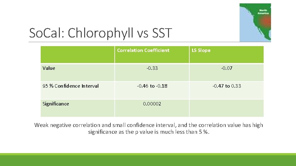 So. Cal: Chlorophyll vs SST Correlation Coefficient Value 95 % Confidence Interval Significance LS