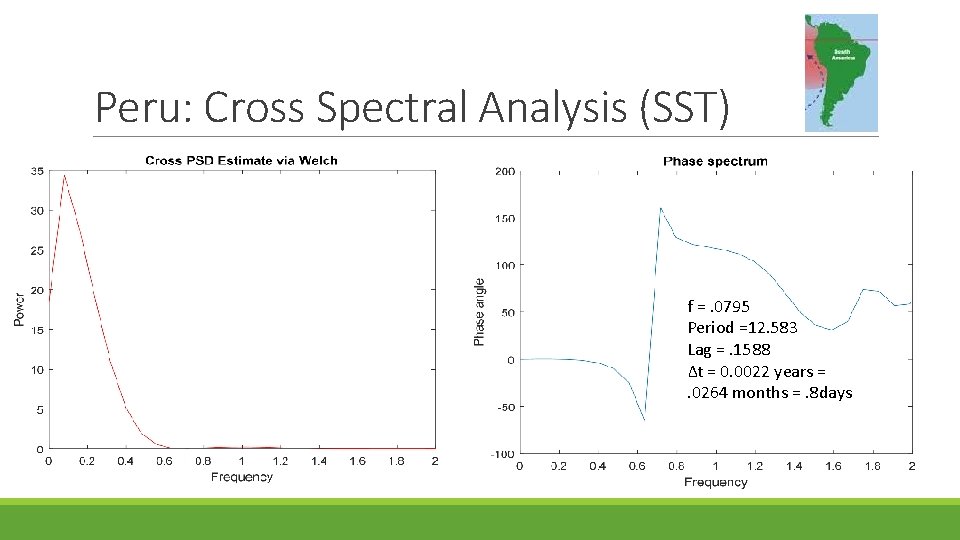 Peru: Cross Spectral Analysis (SST) f =. 0795 Period =12. 583 Lag =. 1588